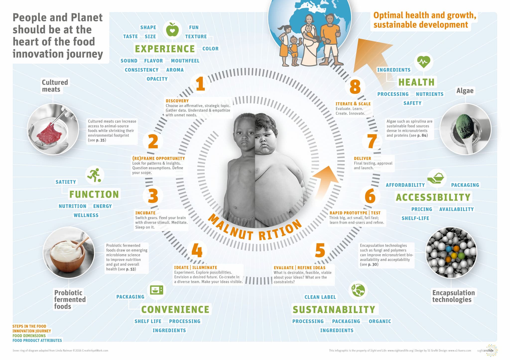 Food Innovation Journey