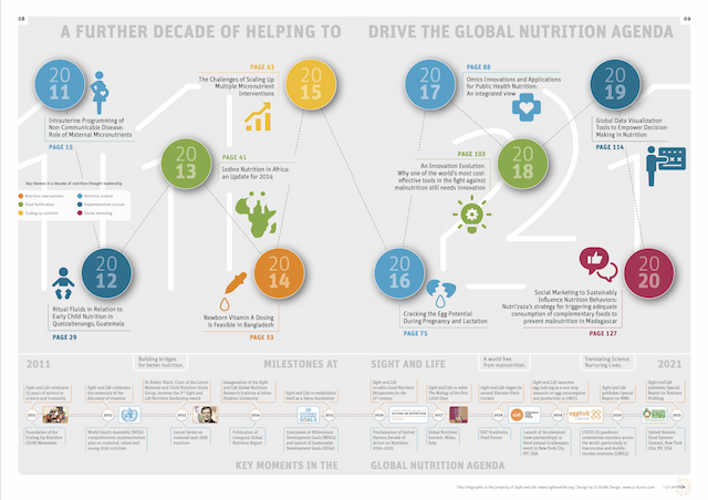 A Further Decade of Helping to Drive the Global Nutrition Agenda