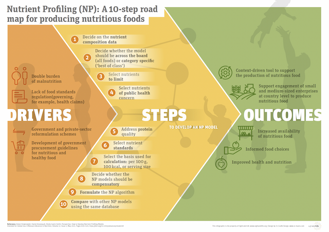 Nutrient Profiling: A 10-step road map for producing nutritious foods